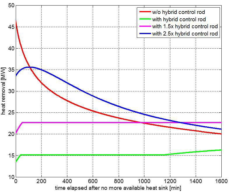 하이브리드 제어봉이 적용 되지 않은 경우와 적용된 경우, 1.5배 향상, 2.5배 향상된 하이브리드 제어봉에 대하여 시간에 따른 열제거량