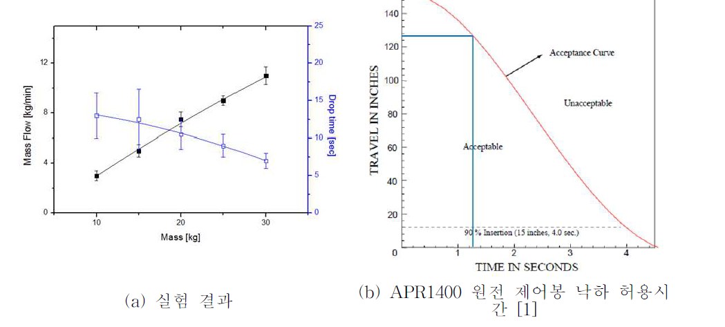 유압구동부의 무게에 따른 유량 변화와 낙하시간 변화 및 APR1400 원전의 제어봉 낙하 허용시간