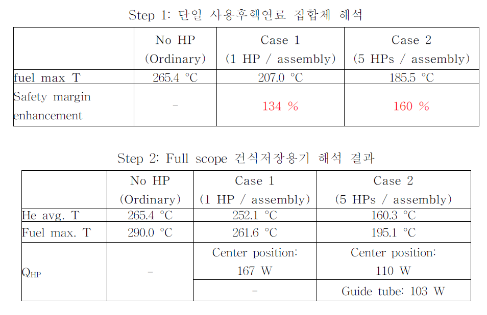 CFD 해석 결과 하이브리드 제어봉 열제거 성능 요약