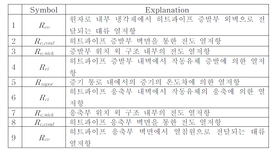 단일 하이브리드 제어봉 등가 열회로 분석의 열저항