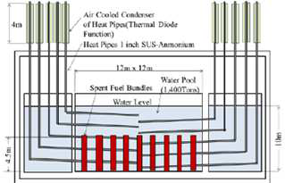 Thermal diode 히트파이프를 이용한 사용후 핵연료 냉각계통 개념설계