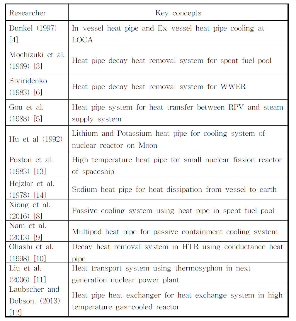 원자력분야 히트파이프 적용관련 문헌 정리