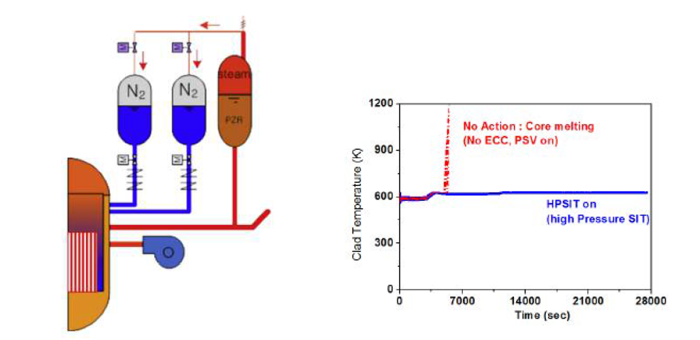 Hybrid SIT 설계 개념과 전원완전상실사고시 APR1400의 PCT 거동