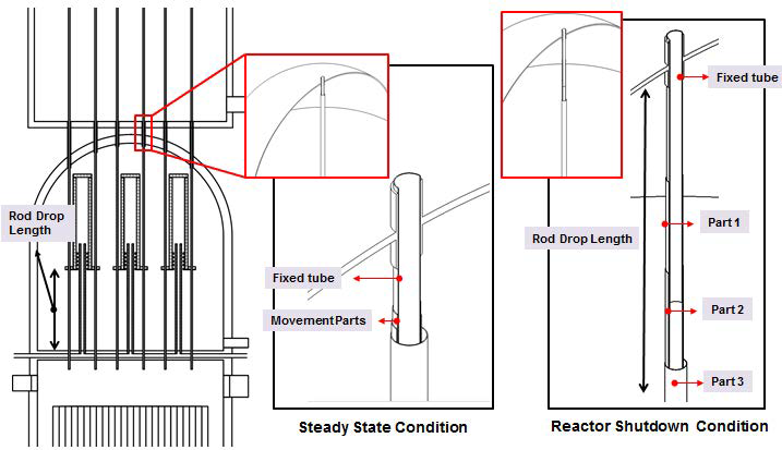 상부 구동부의 세부형상과 정상운전시와 원자로 정지시 용접부와 하이브리드 제어봉의 위치 변화