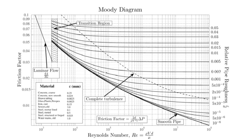 Moody chart with Darcy-Weisbach friction factor plotted against reynolds number for various relative roughness