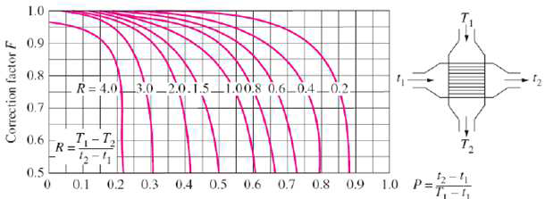 Correction factor for LMTD for shell and tube heat exchanger