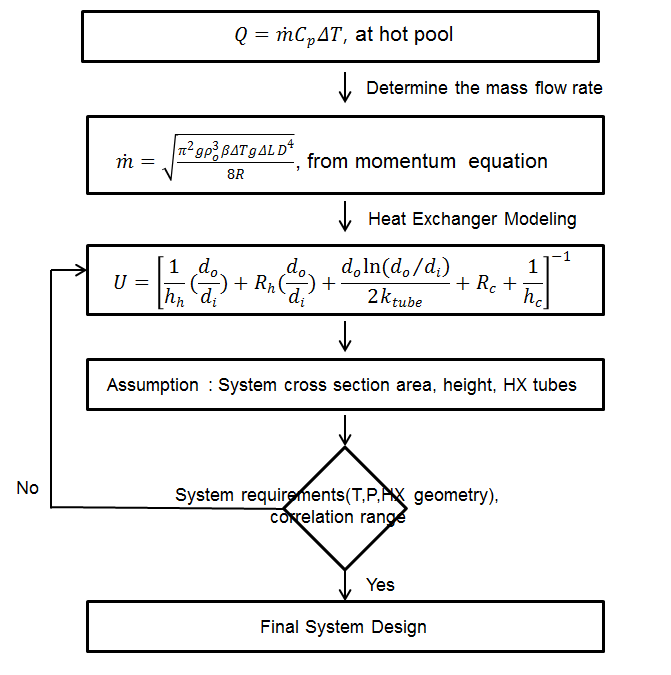 PINCs 시스템 설계 flow chart