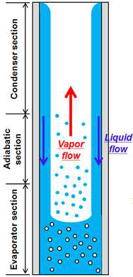 수직 써모사이펀 정상상태 작동 시 작동유체 분포 및 유동