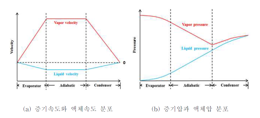 정상상태 시 수직 써모사이펀 내 증기 및 액체의 속도와 압력 분포