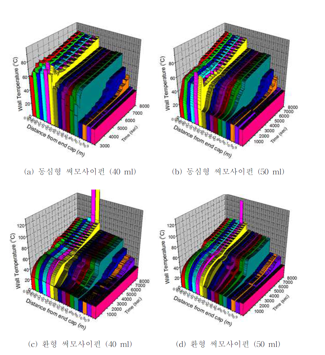 동심형 써모사이펀과 환형써모사이펀의 작동유체 충전량 별 시간에 따른 벽면온도 변화