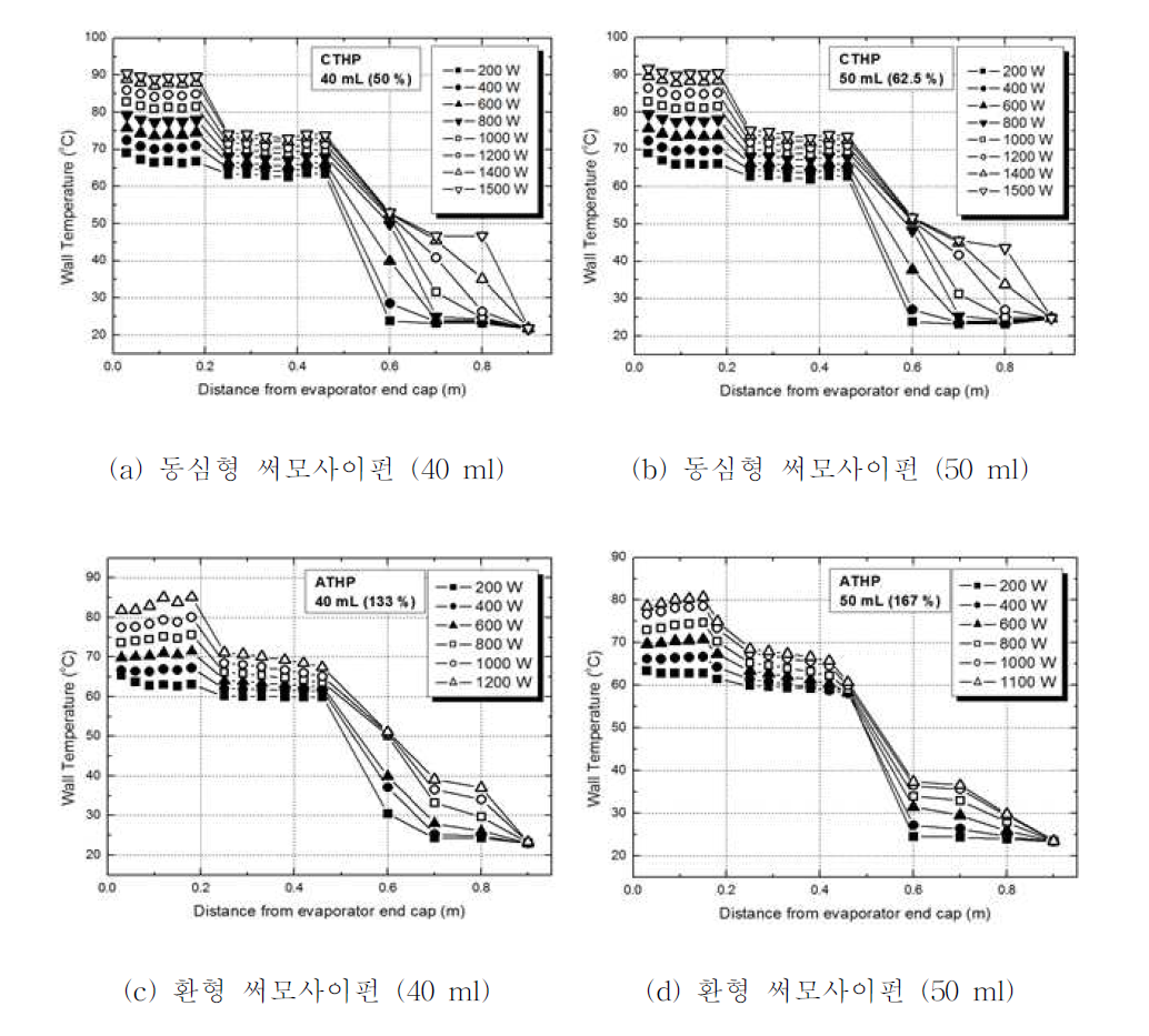 동심형 써모사이펀과 환형써모사이펀의 작동유체 충전량 별 출력에 따른 정상상태 시 벽면 온도 분포