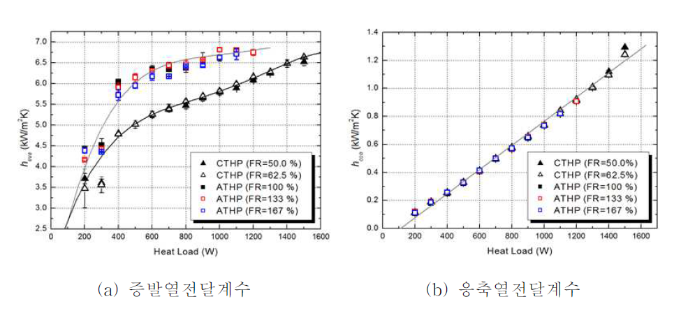 동심형 써모사이펀과 환형써모사이펀의 작동유체 충전량 별 증발 및 응축열전달계수 비교