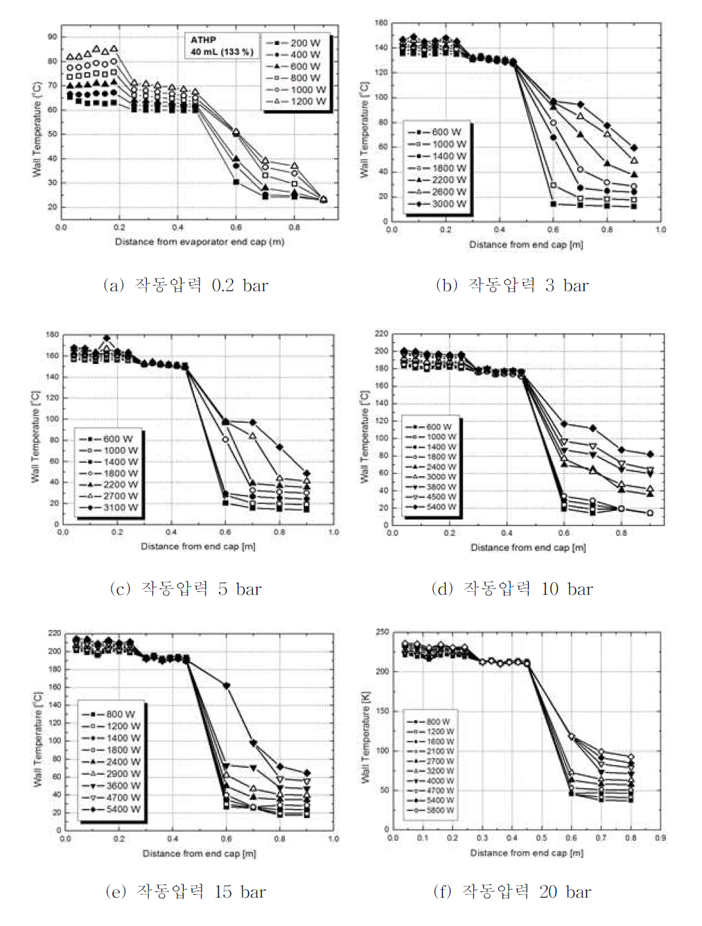 작동압력에 따른 하이브리드 제어봉 출력별 벽면 온도 분포