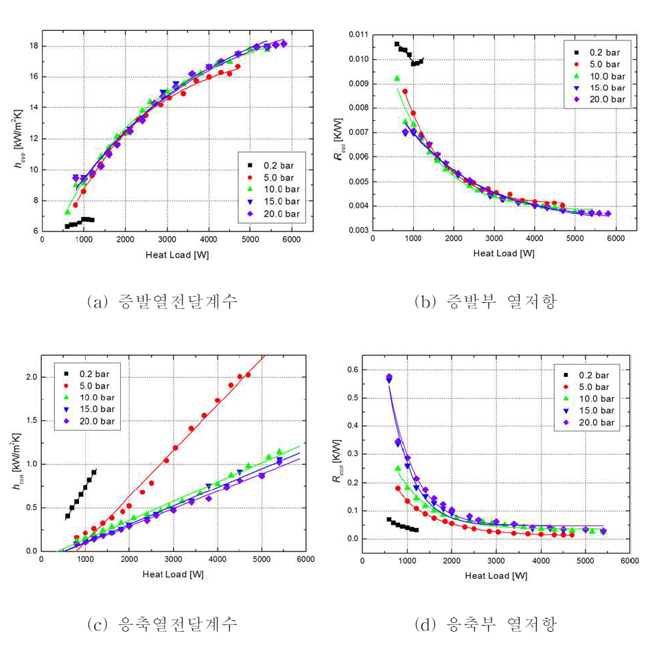 작동압력에 따른 하이브리드 제어봉 증발 및 응축열전달 계수