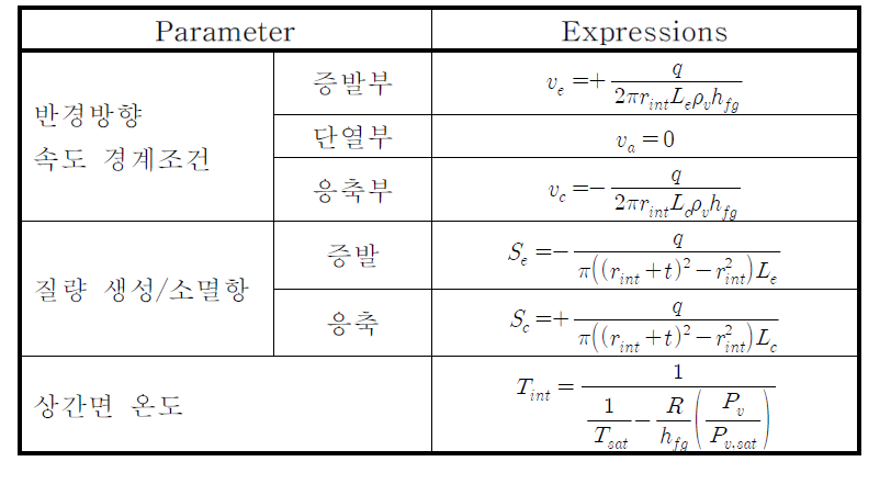 히트파이프 시뮬레이션 상간면의 경계조건