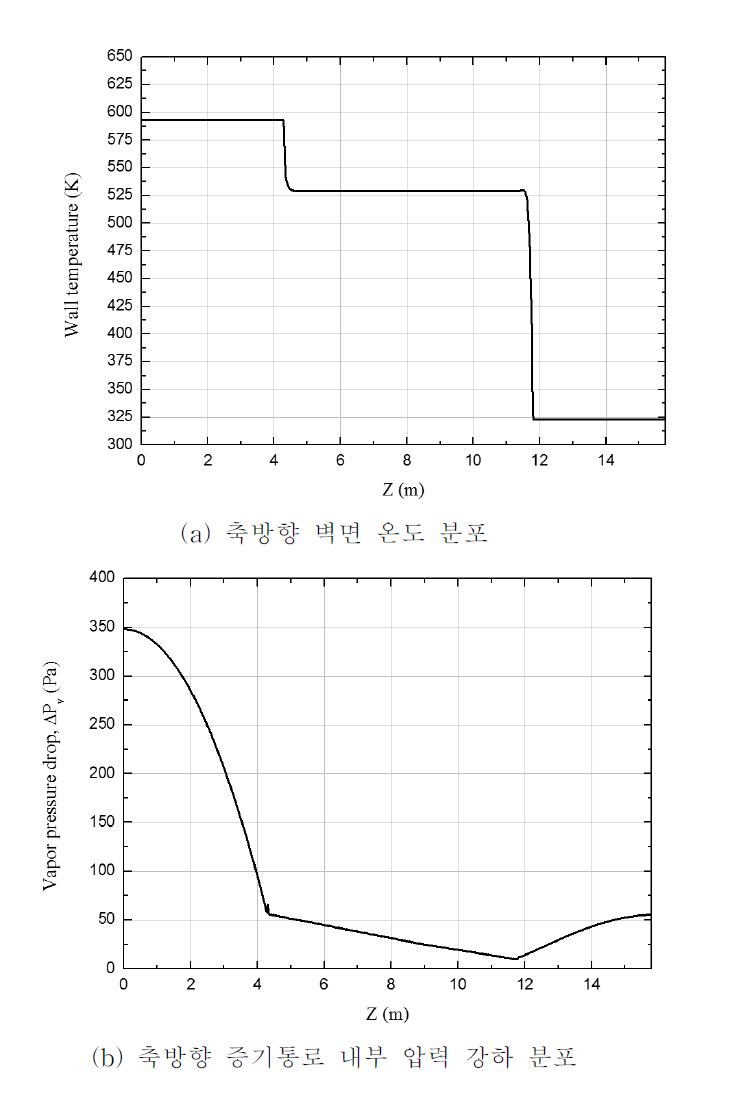 상변화 모사 모델 활용 단일 하이브리드 제어봉 시뮬레이션의 결과