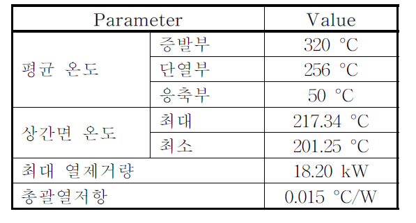 단일 하이브리드 제어봉 시뮬레이션 결과 요약