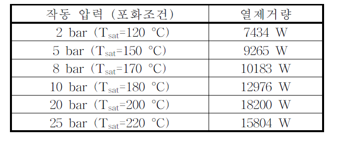 하이브리드 제어봉 작동 압력 별 열제거량