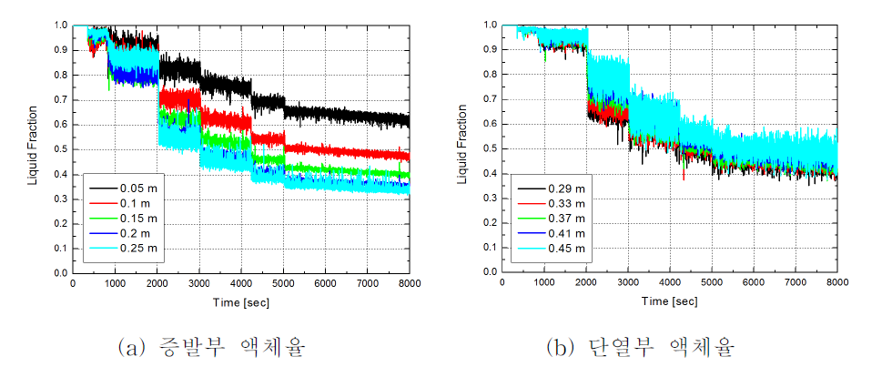 인가출력에 따른 증발부와 단열부 액체율 변화