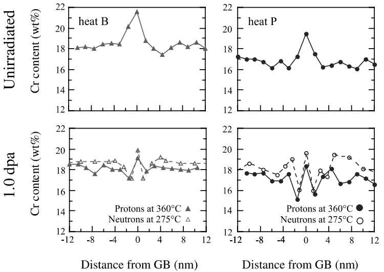 양성자와 젓성자를 각각 조사한 후 계면에서의 Cr concentration profiles