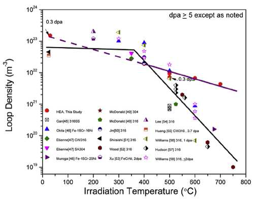 Fe-Ni-Mn-Cr 하이엔트로피 합금과 Fe-Cr-Ni 오스테나이트 합금들의 이온 조사 온도에 따른 전위 루프의 밀도