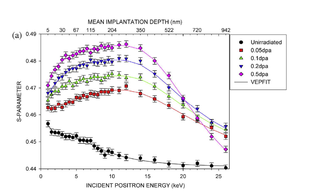 110 keV 양성자 조사 전/후 A508-3 강의 S parameter와 양성자 조사 깊이의 관계 그래프