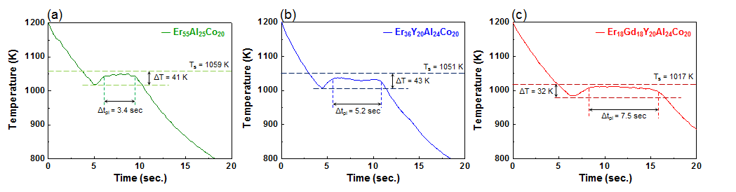 정전기 공젓 부양 장치를 이용하여 측정한 희토류 원소계 (a) Er55Al25Co20, (b) Er36Y20Al24Co20 비정질 합금, (c) Er18Gd18Y20Al24Co20 (하이엔트로피) 비정질 합금 시스템의 냉각곡선