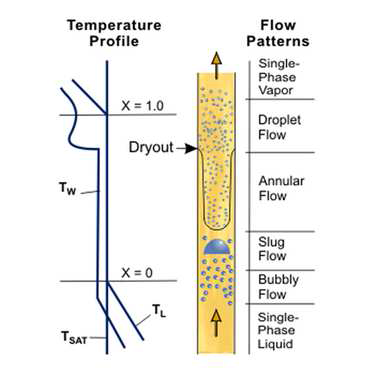 Flow patterns and temperature profile of two phase flow