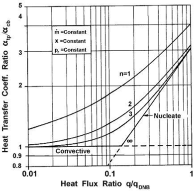 Vertical flow boiling heat transfer aspect