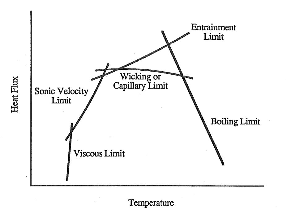 Limitations of heat pipe