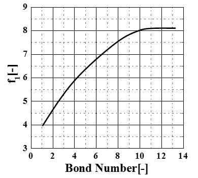 Variation of factor with Bond number