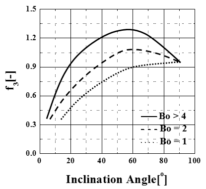 Variation of factor with thermosyphon inclination angle and Bond number