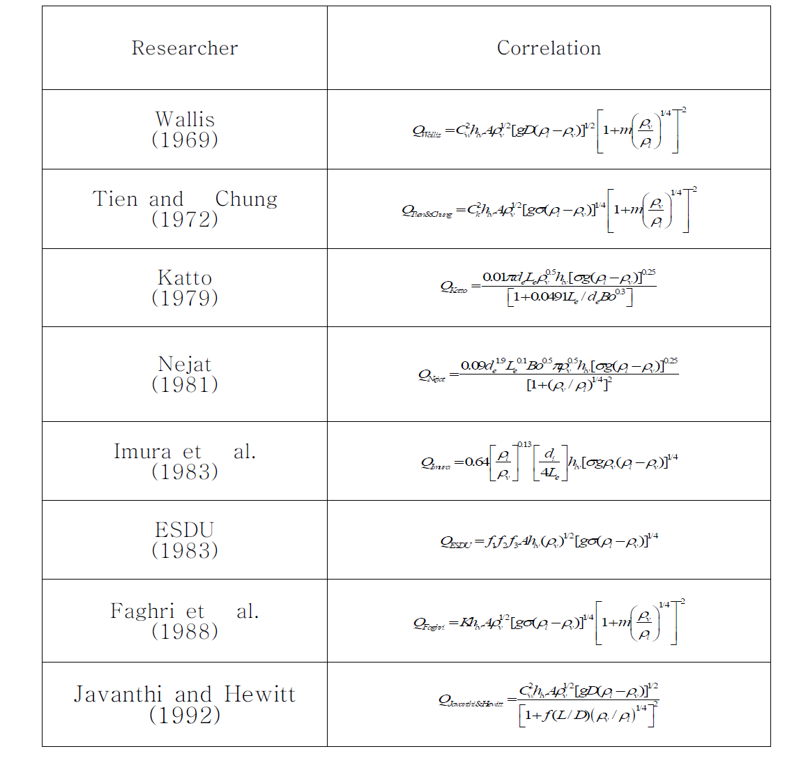 Entrainment limitation correlations