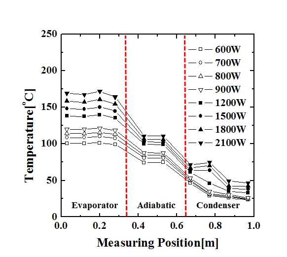 히트파이프 온도 분포 측정 결과
