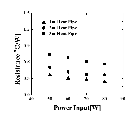 Thermal performance of heat pipes with various L/D scale