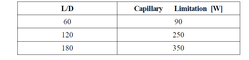 Capillary limitations of heat pipes with various L/D scale