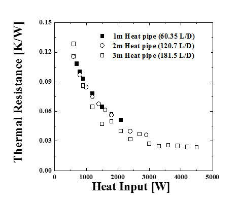 Thermal resistance of wickless heat pipe plotted against heat input