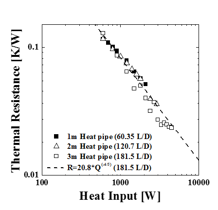 Thermal resistance of wickless heat pipe plotted in log scale