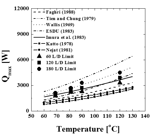 Experimental result of entrainment limitation points