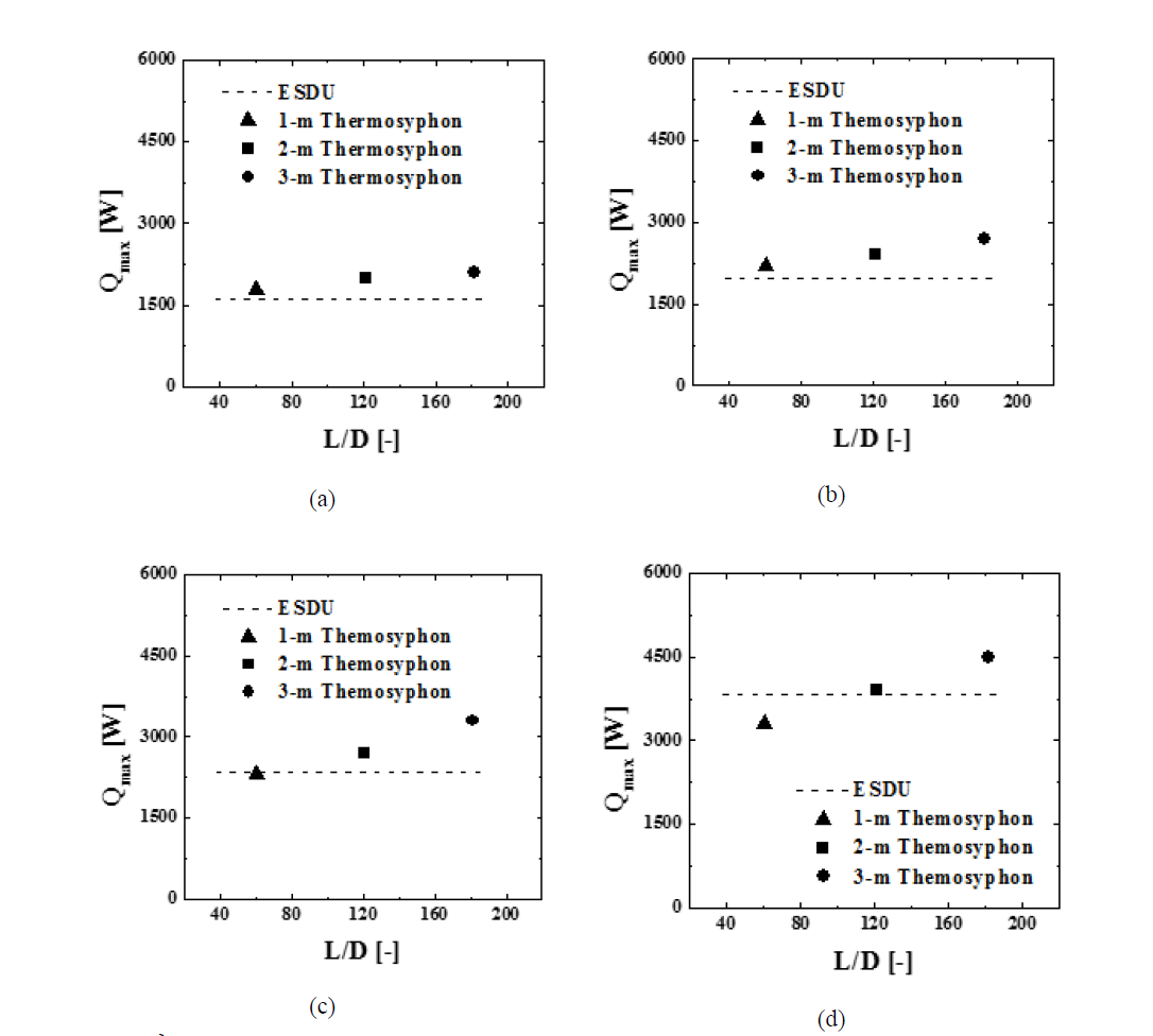 Comparison between prediction of ESDU and experimental result