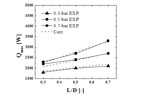 Comparison between modified correlation and experimental result