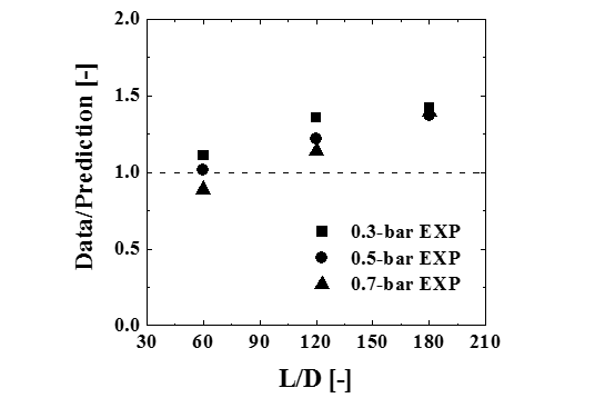 Error analysis between prediction of ESDU correlation and experimental data