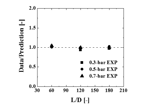 Error analysis between prediction of modified correlation and experimental data