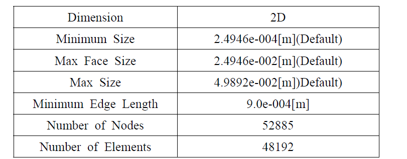 Detailed information of computational meshes