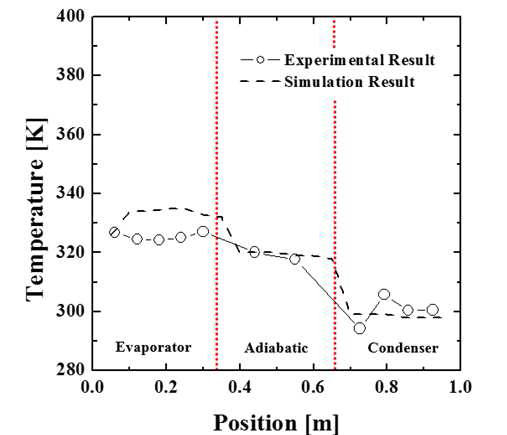 Temperature distribution check between simulation and experiments