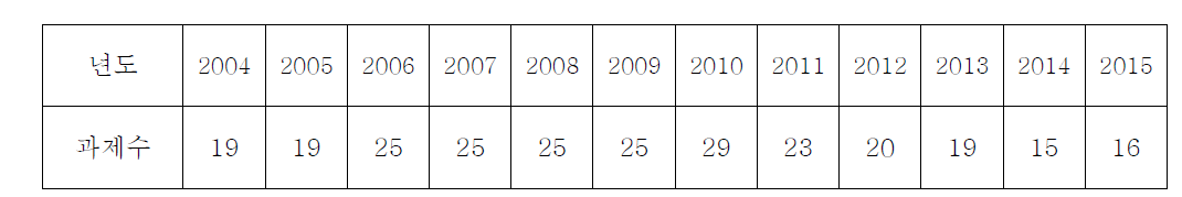 년차별 전자빔 이용자 지원과제 건수