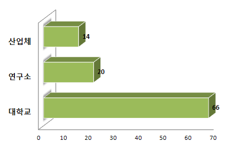 전자빔 이용 수요조사 응답자의 소속별 분포도