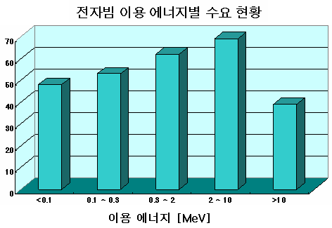 전자빔 이용 수요조사 응답자의 전자빔 이용 에너지 분포도