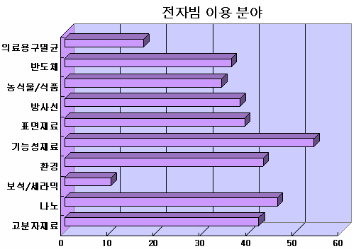 전자빔 이용 수요조사 응답자의 전자빔 이용분야 분포도