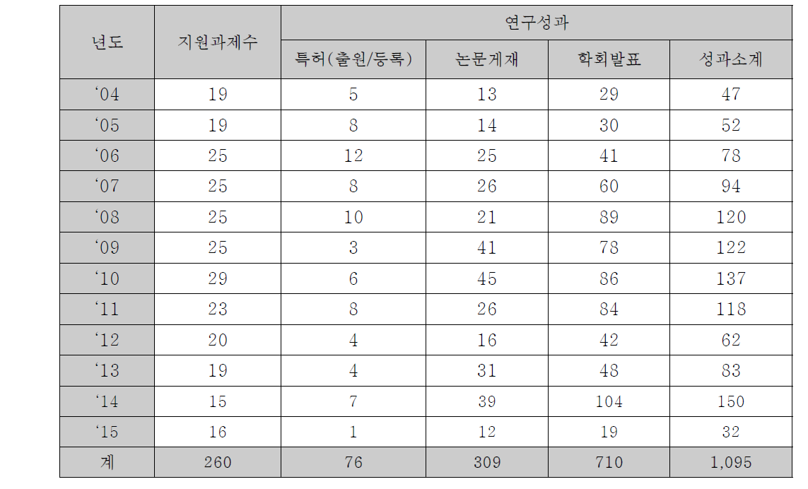 전자빔 이용 과제들의 년차별 연구성과